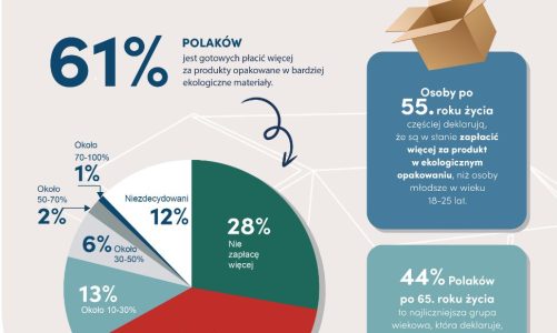 Mimo wysokiej inflacji i podwyżek cen różnych towarów ponad 60% Polaków deklaruje, że może zapłacić więcej za produkty w bardziej ekologicznych opakowaniach