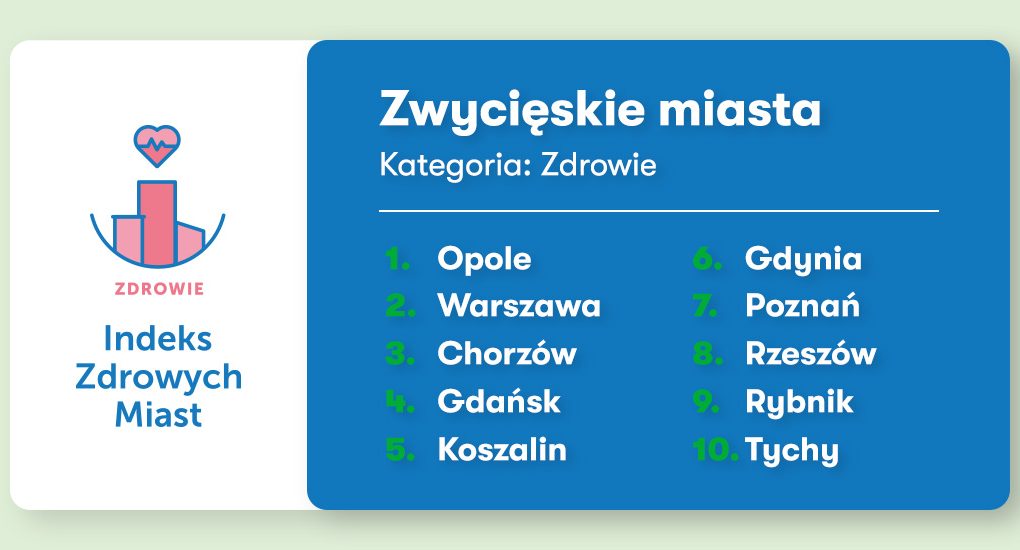 Jak zdrowe są polskie miasta?